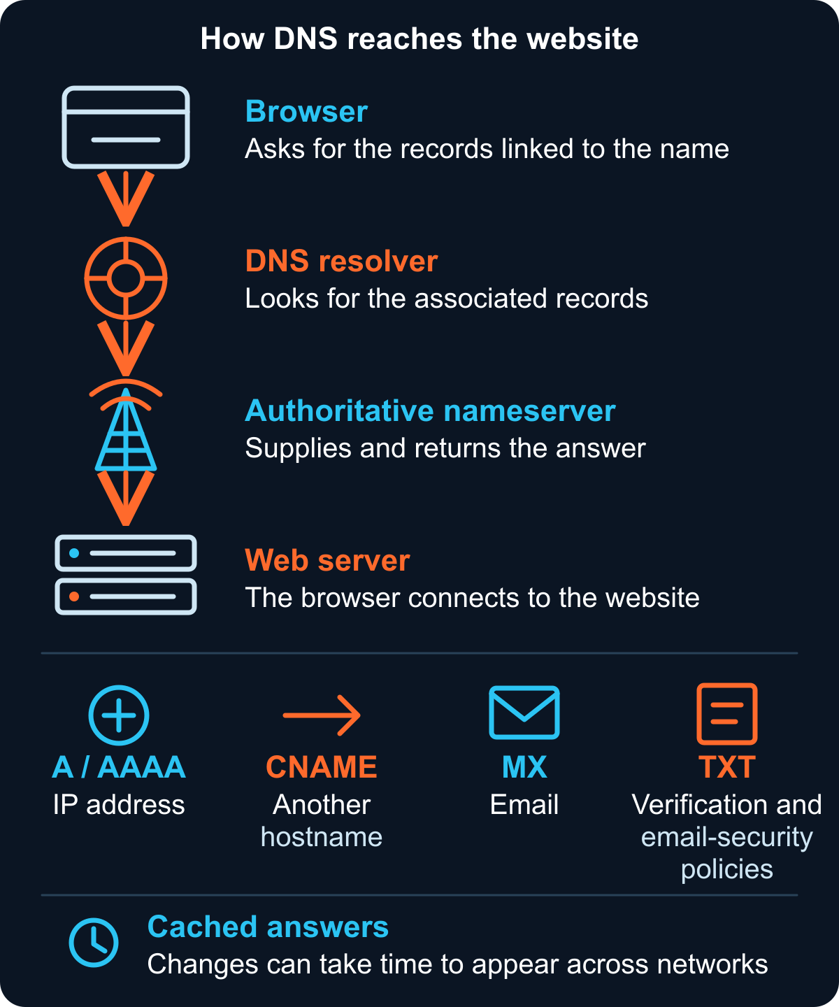 A DNS lookup: the browser asks a resolver, the authoritative nameserver answers, and the browser connects to the web server. A and AAAA records point to an IP address, CNAME to another hostname, MX to email, TXT to verification.