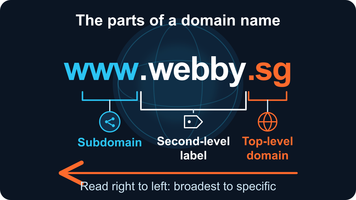 The parts of a domain name: shop is the subdomain, example is the second-level label, and .sg is the top-level domain, read from right to left.