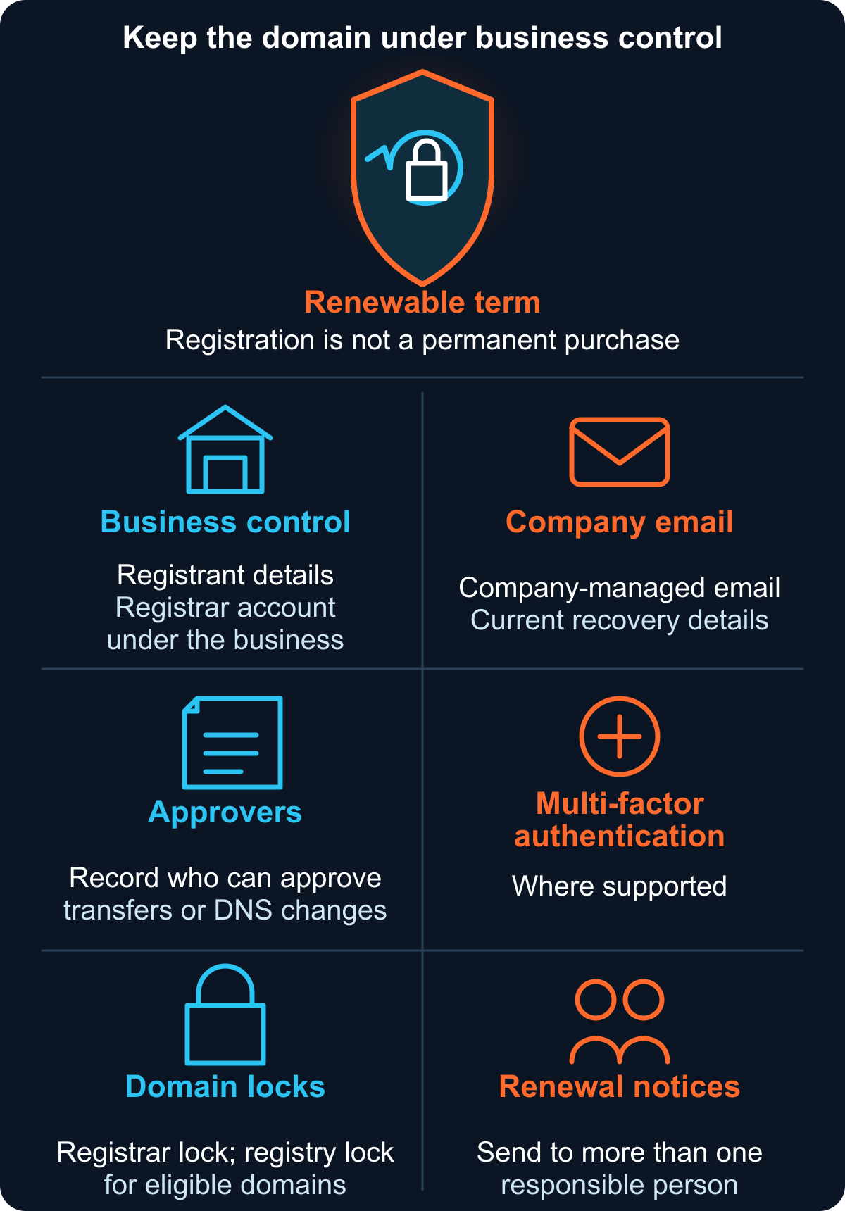 Keeping control of a domain: registration is a renewable term, not a permanent purchase. Keep the registrar account under the business, use a company email, enable multi-factor authentication and registrar lock, and send renewal notices to more than one person.