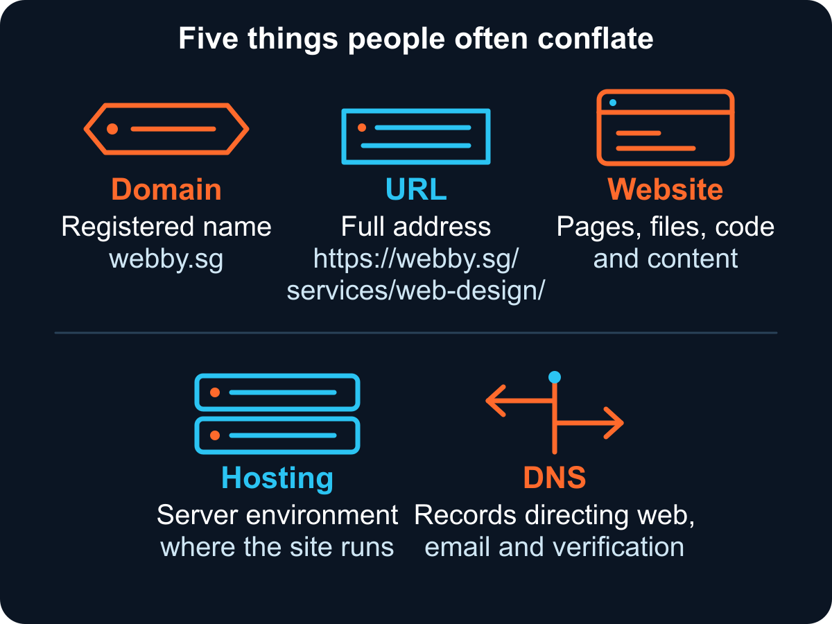 Domain, URL, website, hosting and DNS are five separate things: the registered name, the full address, the content, the server environment, and the records that connect them.