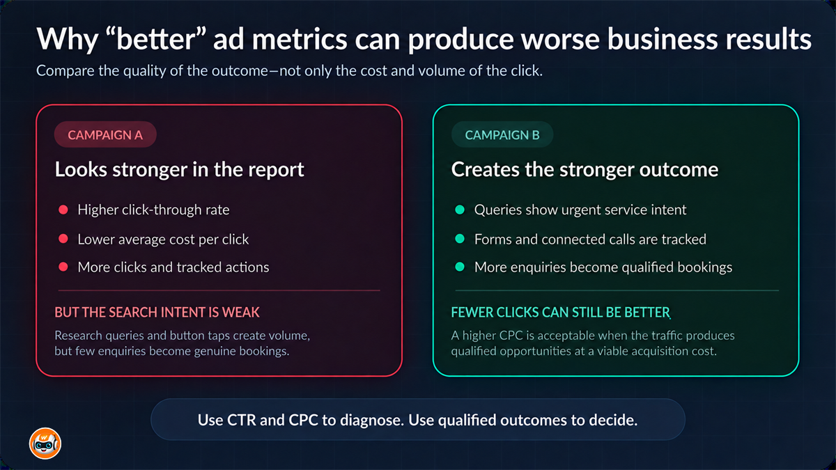 Comparison showing why strong click metrics can still produce weak qualified business outcomes