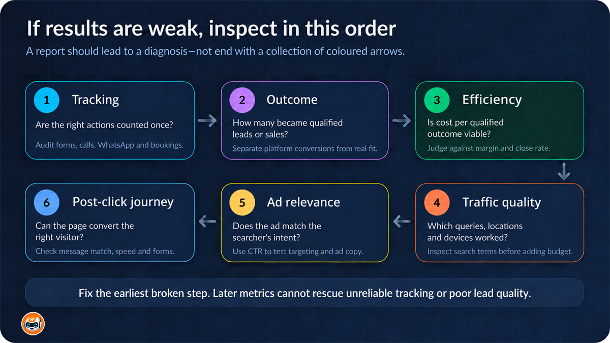 Six-step Google Ads report diagnostic flow covering tracking, outcomes, efficiency, traffic, ad relevance and landing pages