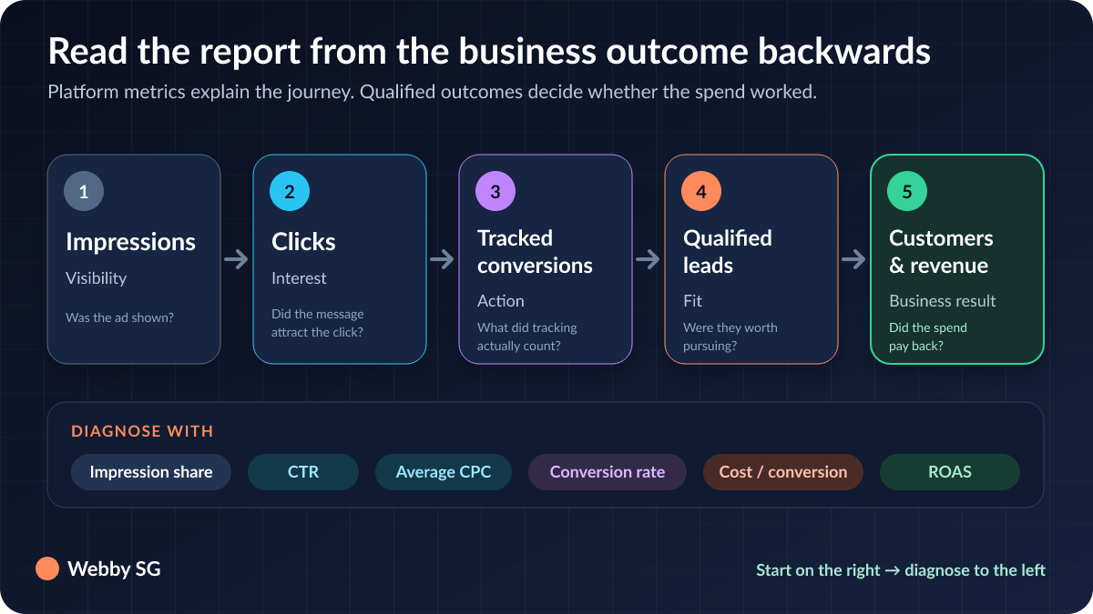 Google Ads reporting metric chain from impressions to customers and revenue