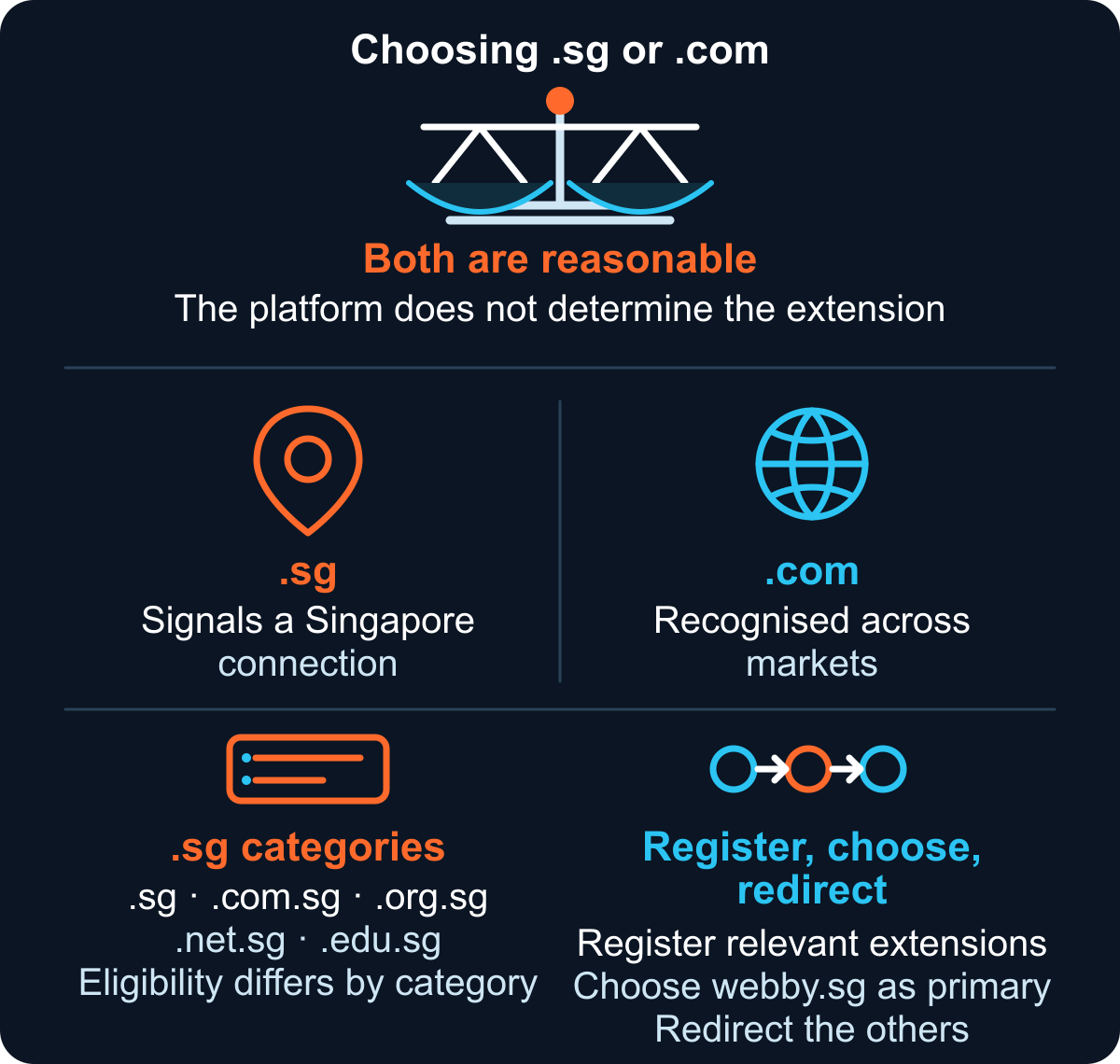 Choosing .sg or .com: .sg signals a Singapore connection and has categories such as .com.sg and .org.sg with differing eligibility, while .com is recognised across markets. Both are reasonable, and many businesses register several and redirect to one primary domain.